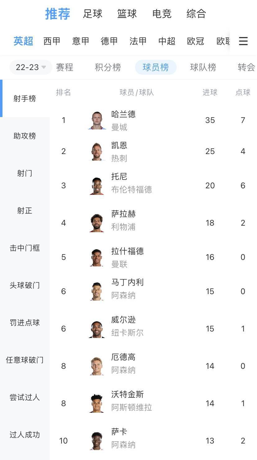 记者：利物浦等多支英超球队关注霍村21岁前锋拜尔本赛季6球4助德国天空体育名记FlorianPlettenberg报道，利物浦等多支英超球队有意霍芬海姆的德国前锋马克西米利安-拜尔。